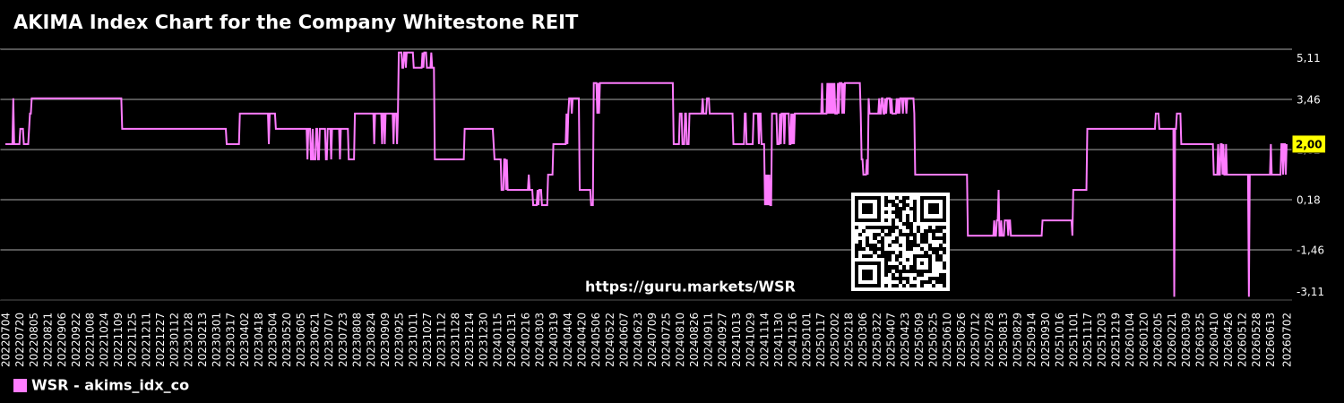 AKIMA Index Chart for the Company Whitestone REIT